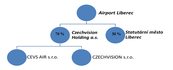Czechvision Holding a.s. - organizační schéma